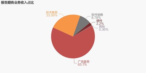 久其软件 2022年扭亏为盈,技术服务业务贡献利润