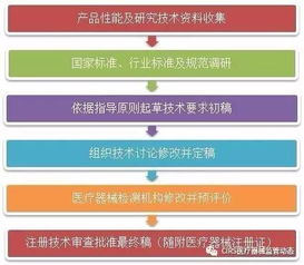 图解医疗器械产品技术要求 技术服务 为合规与创新保驾护航